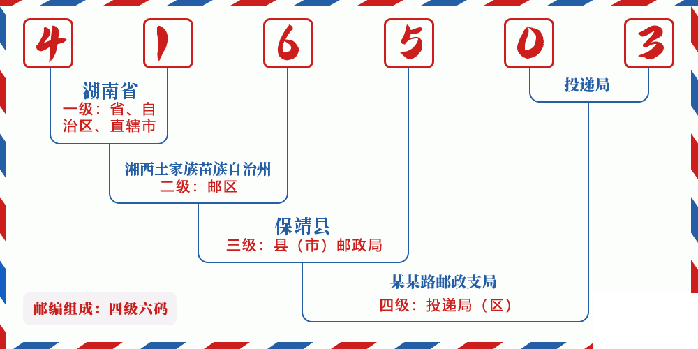 邮编416503含义