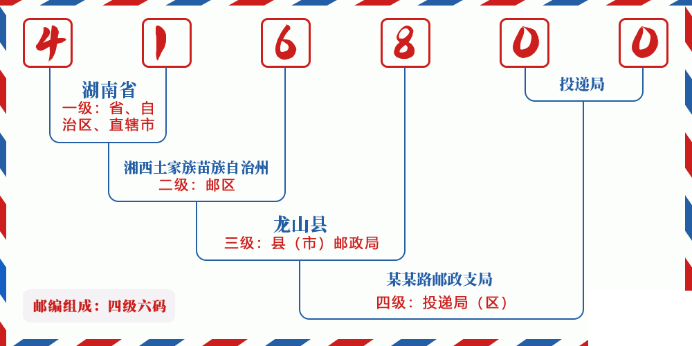 邮编416800含义