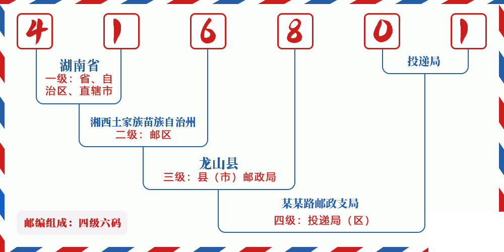 邮编416801含义