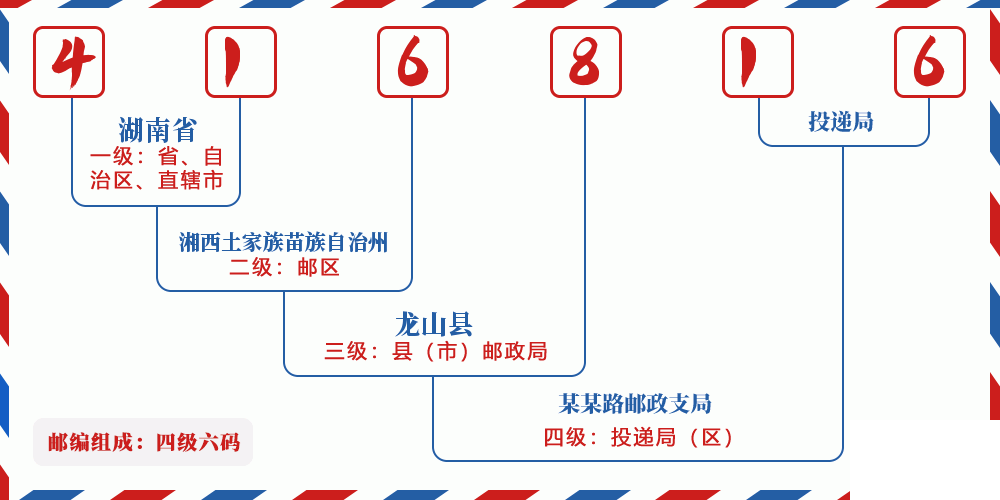 邮编416816含义