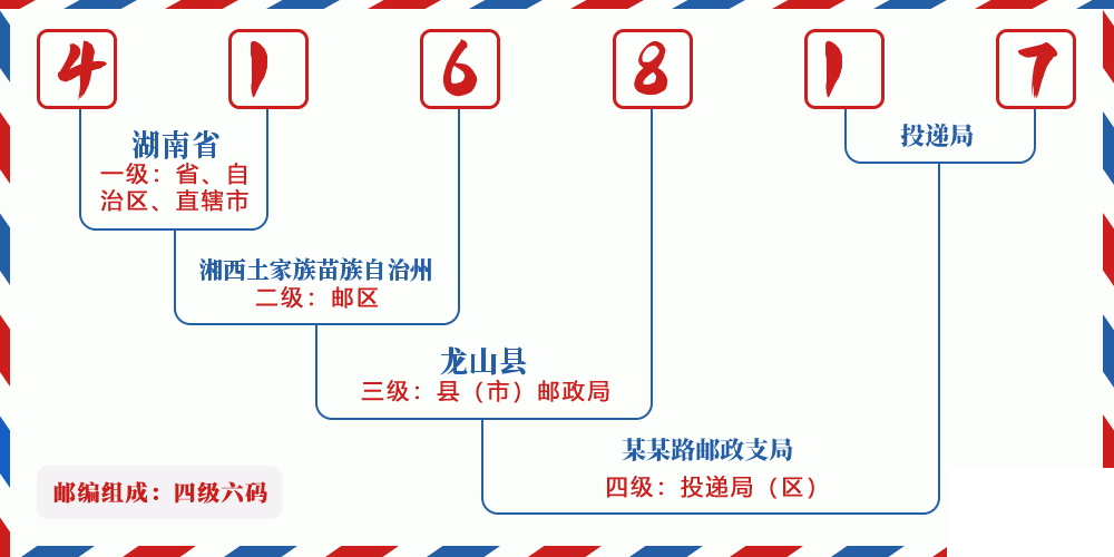 邮编416817含义