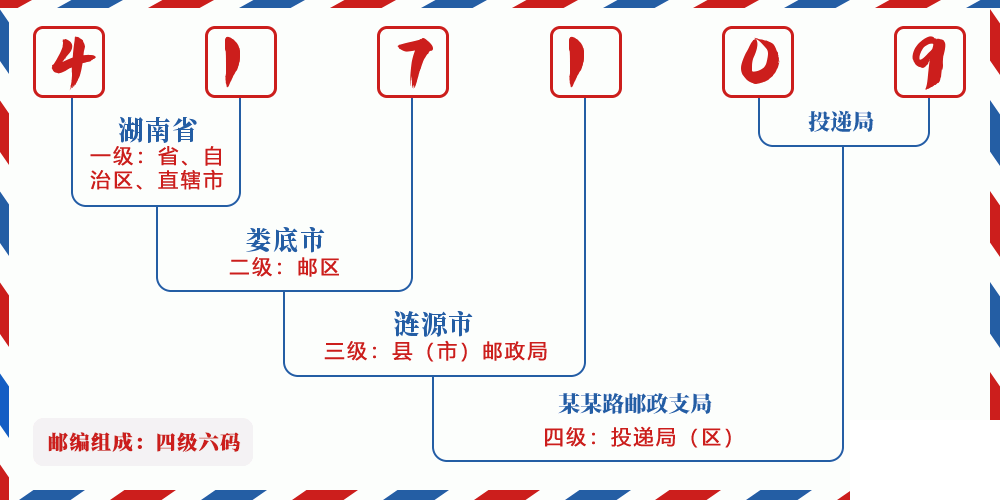 邮编417109含义