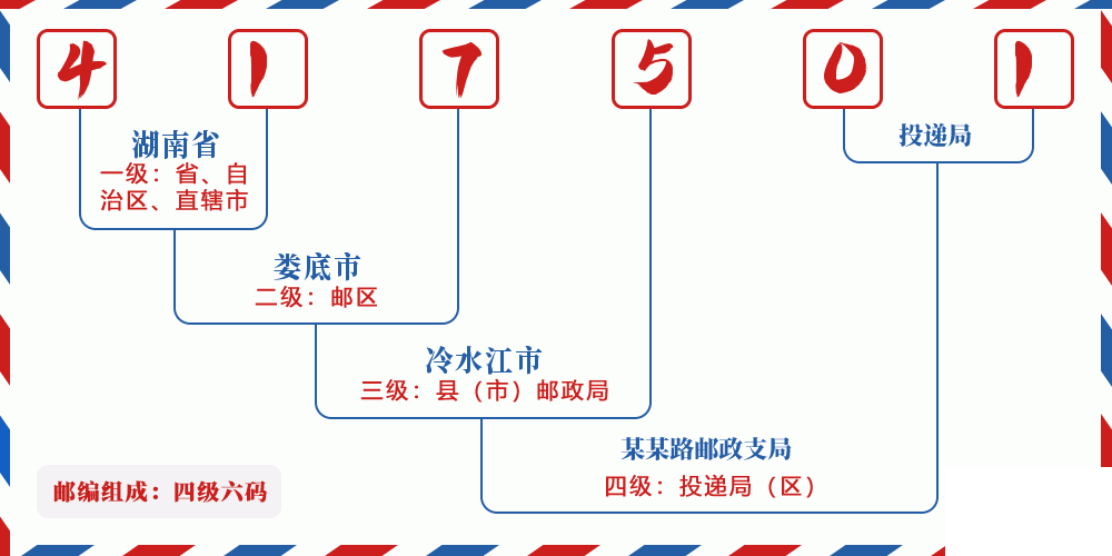 邮编417501含义