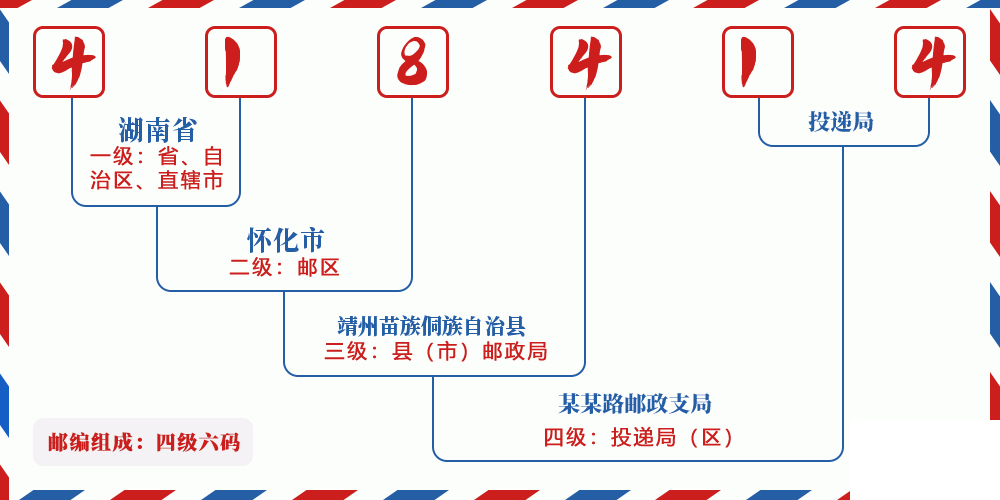 邮编418414含义