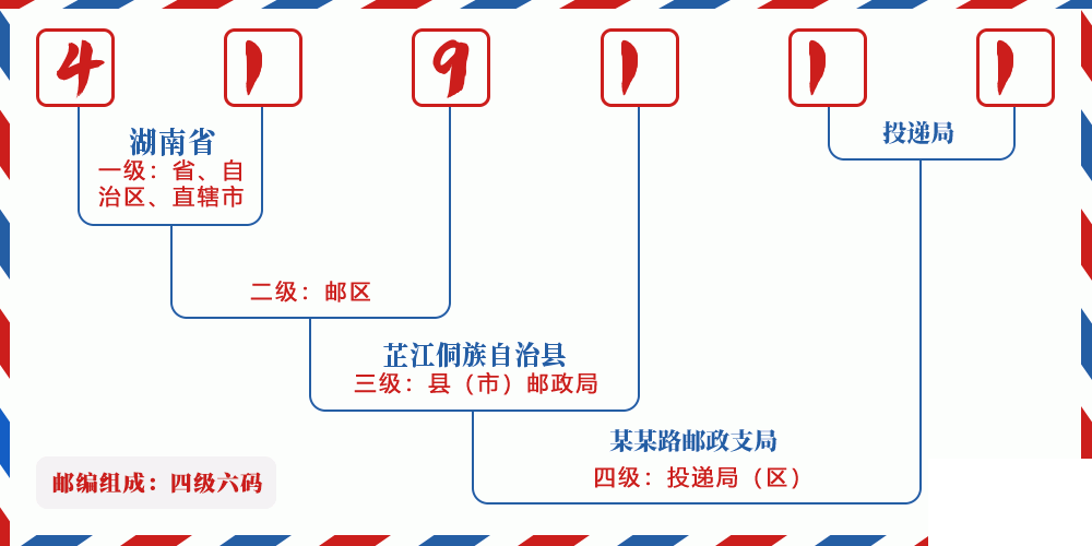 邮编419111含义