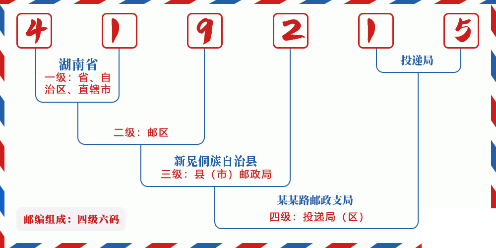 邮编419215含义