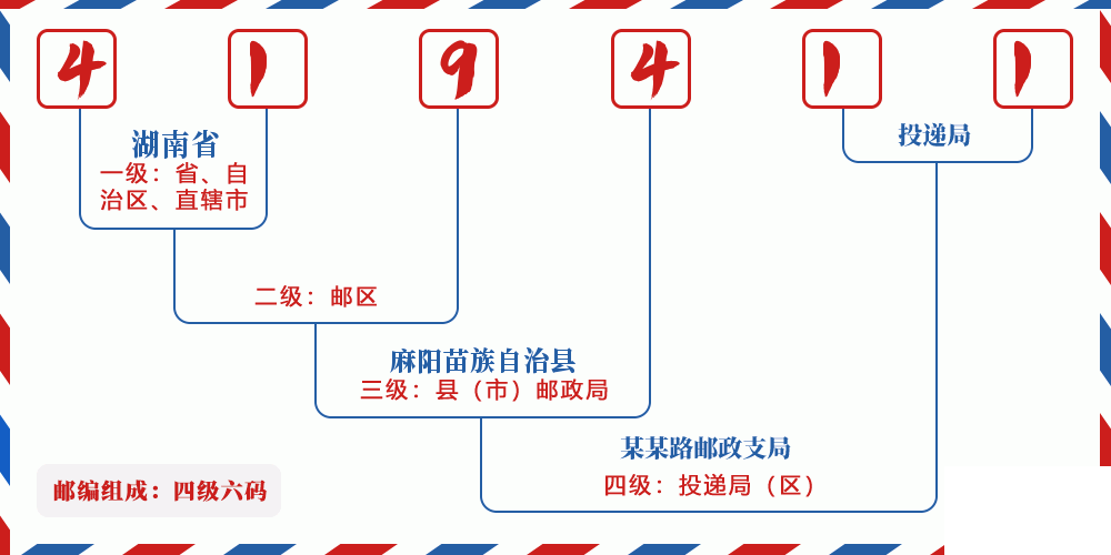邮编419411含义