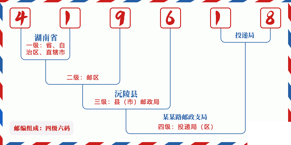 邮编419618含义