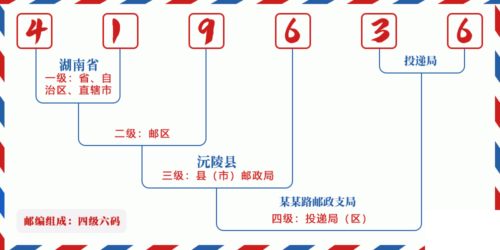 邮编419636含义