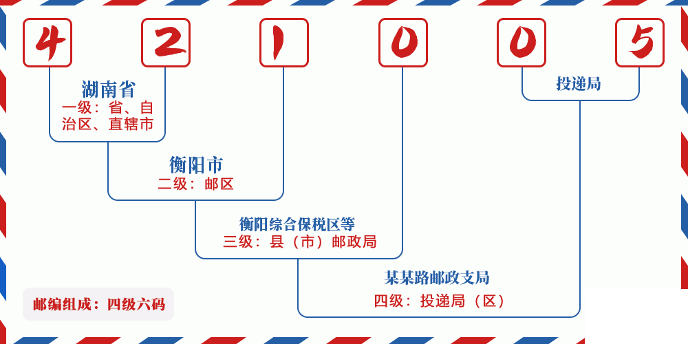邮编421005含义