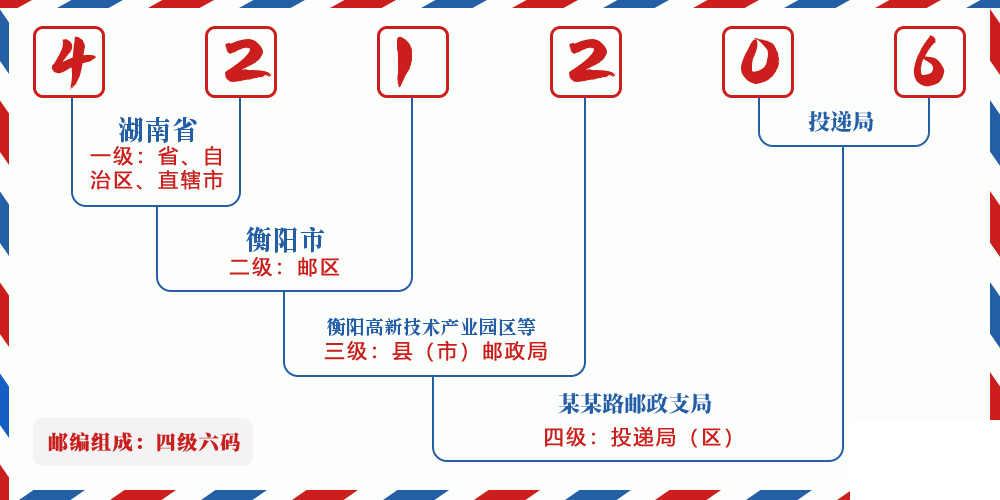 邮编421206含义