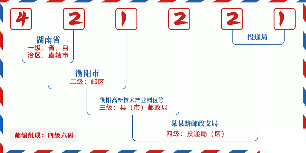 邮编421221含义