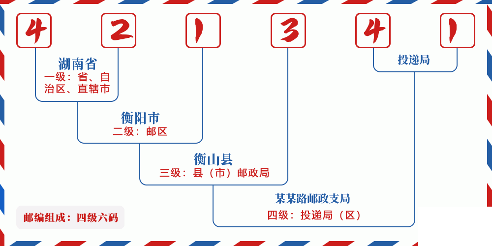 邮编421341含义
