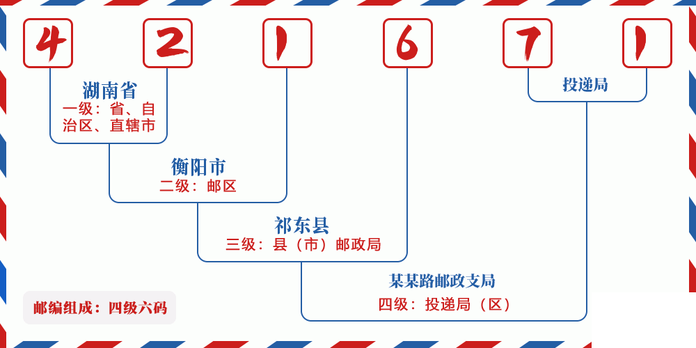 邮编421671含义