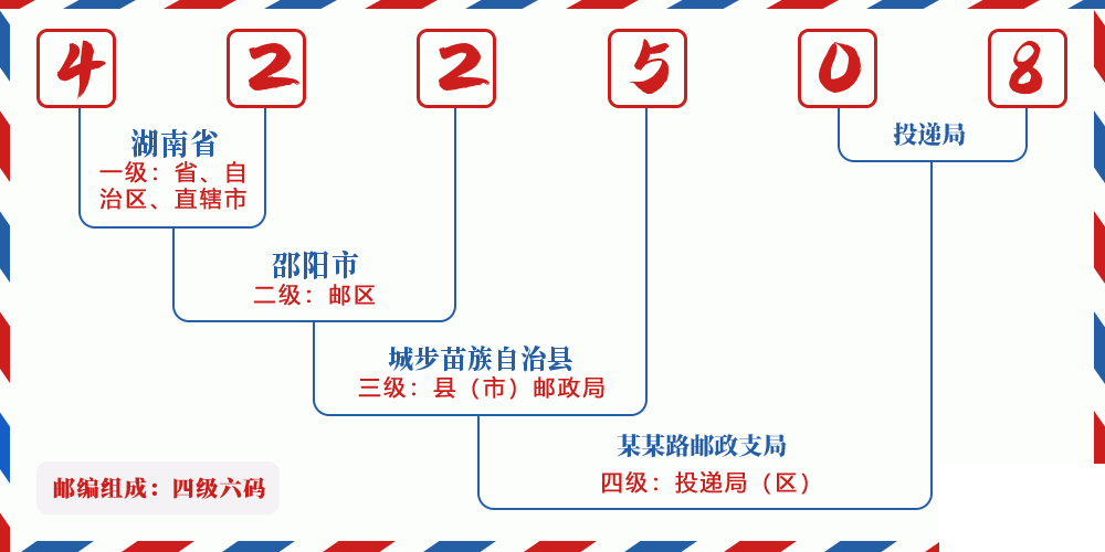 邮编422508含义