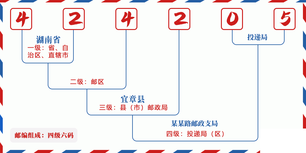邮编424205含义