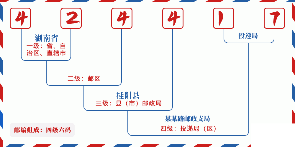 邮编424417含义