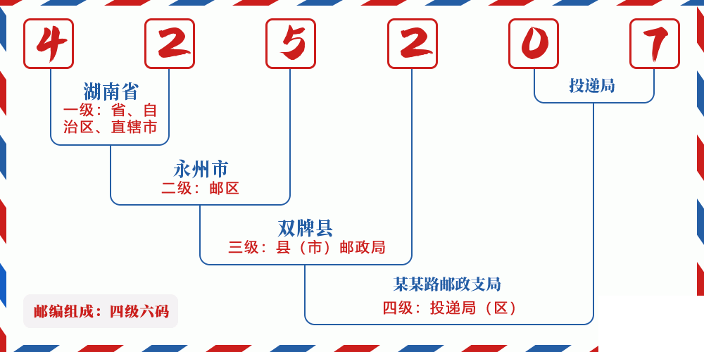 邮编425207含义