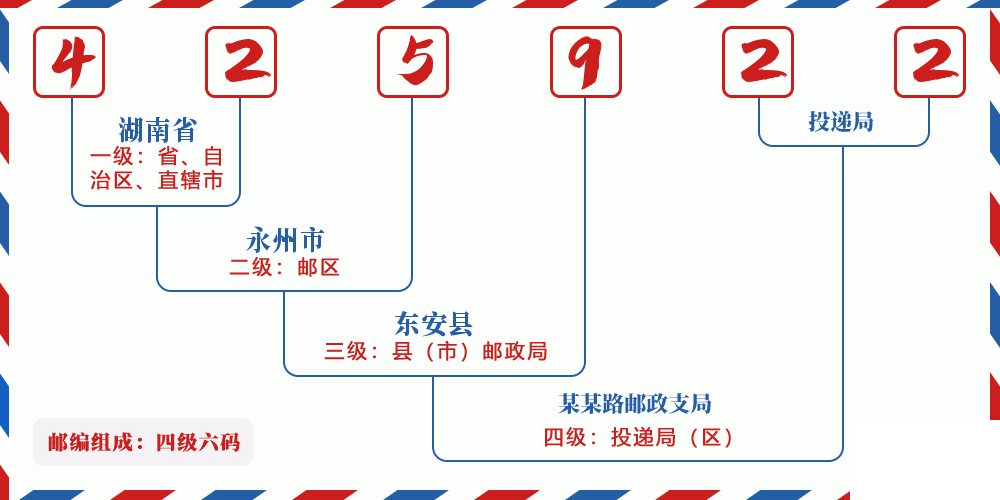 邮编425922含义