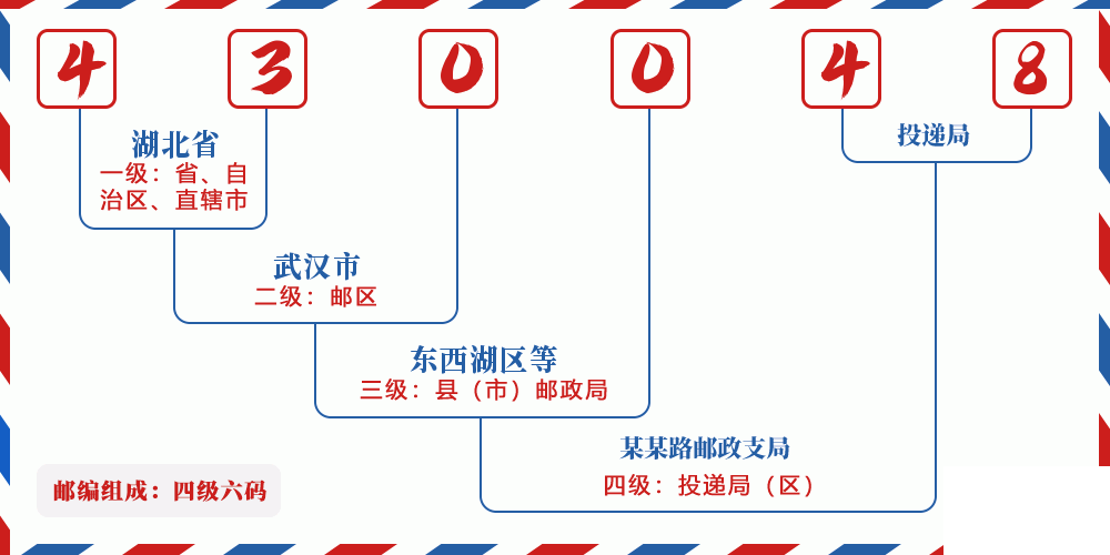 邮编430048含义