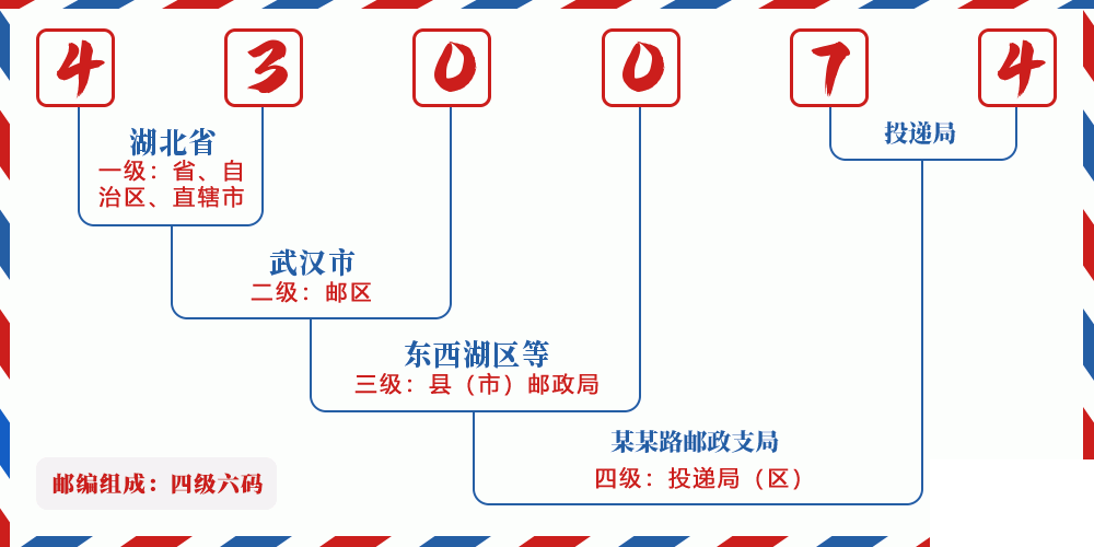 邮编430074含义