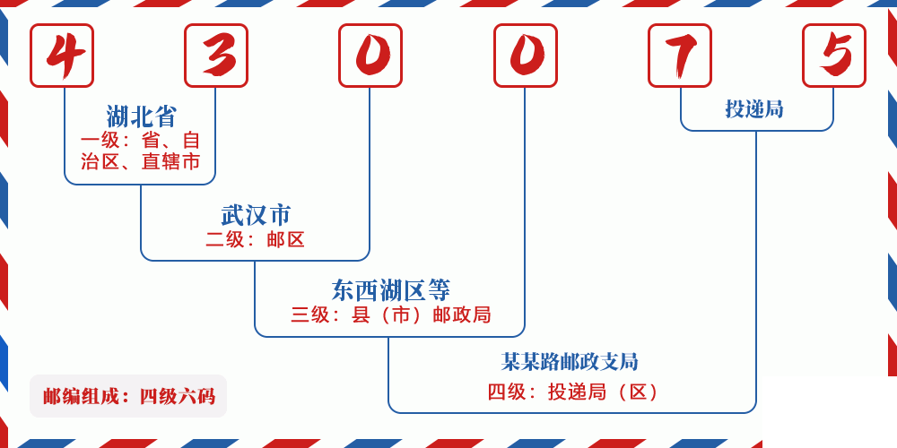邮编430075含义