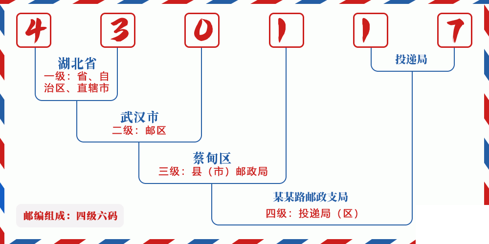 邮编430117含义