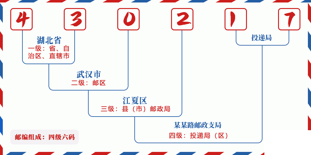 邮编430217含义