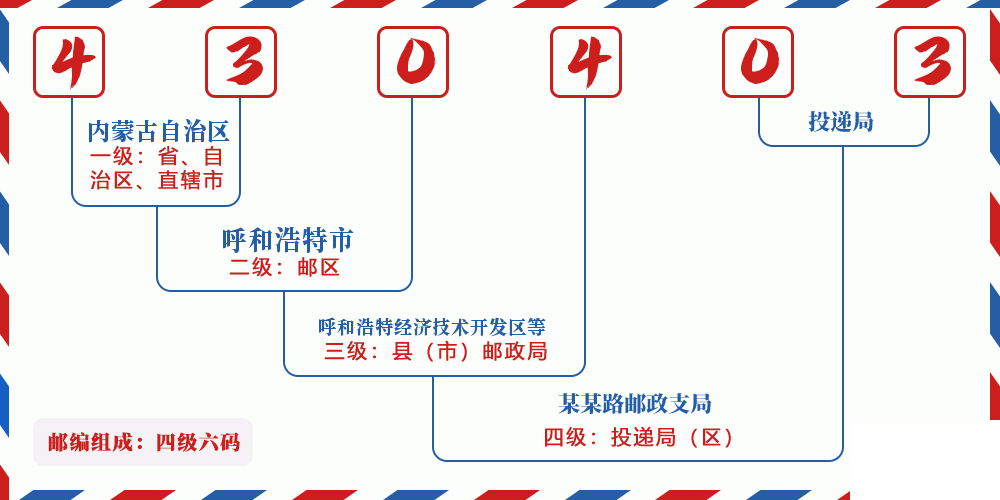 邮编430403含义