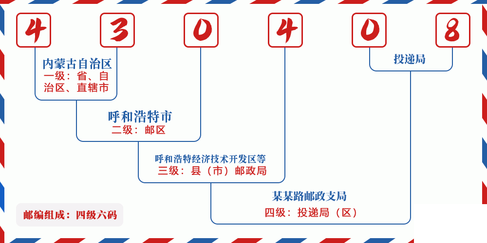 邮编430408含义