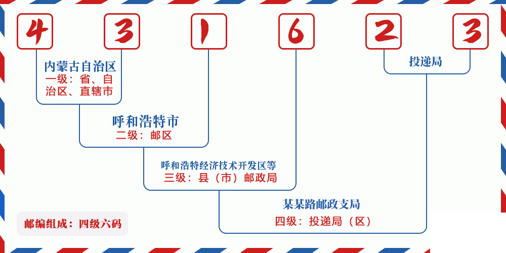 邮编431623含义