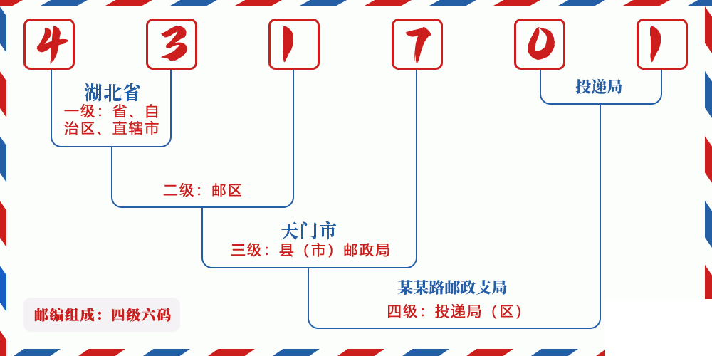 邮编431701含义