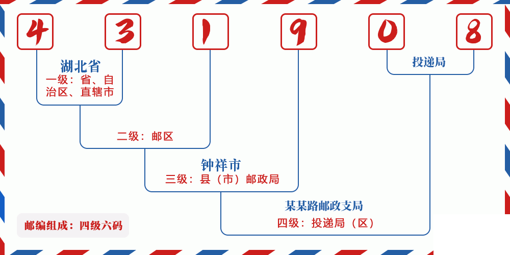 邮编431908含义