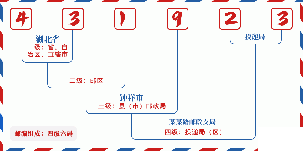 邮编431923含义