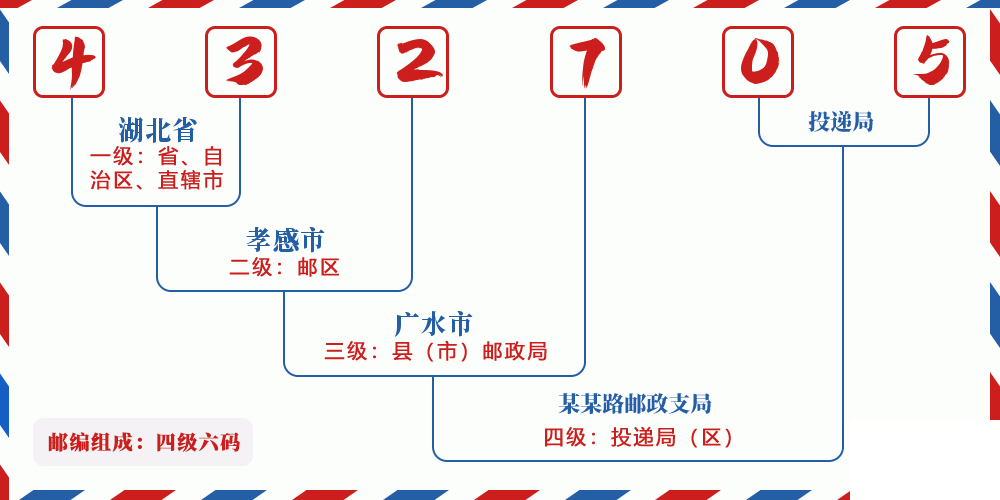 邮编432705含义