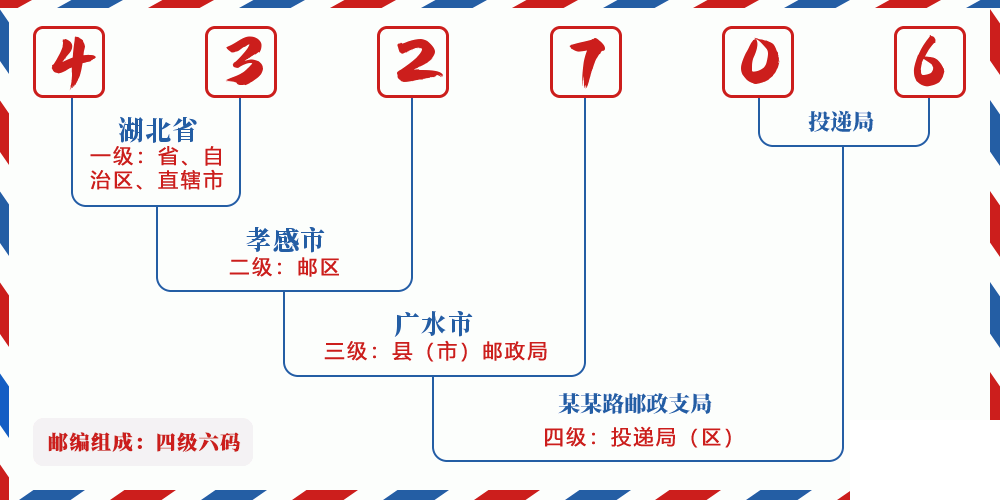 邮编432706含义