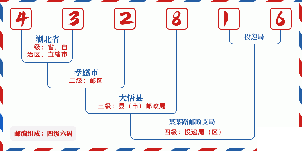 邮编432816含义