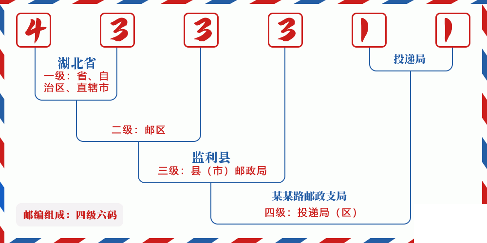 邮编433311含义