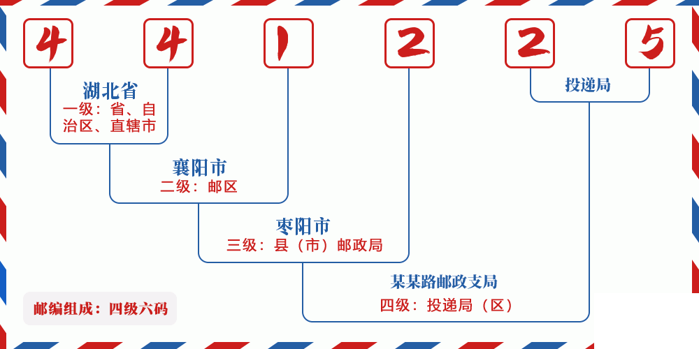 邮编441225含义