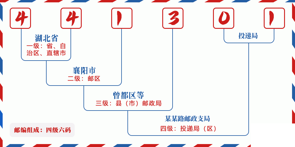 邮编441301含义