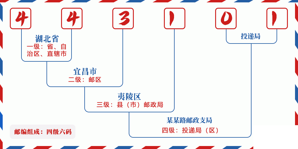 邮编443101含义