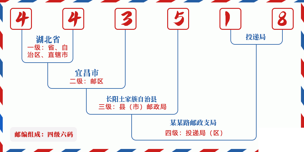 邮编443518含义