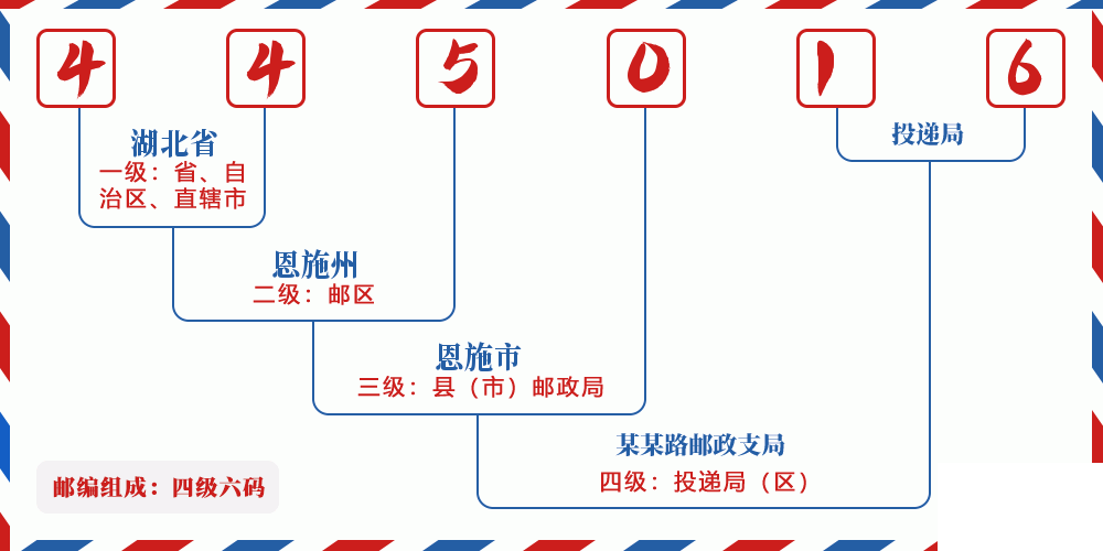 邮编445016含义