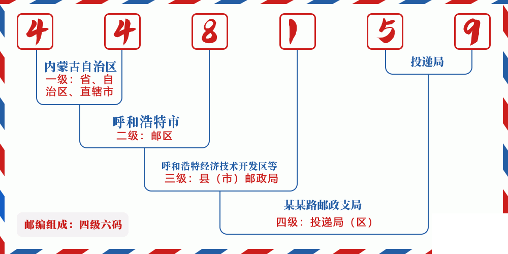 邮编448159含义