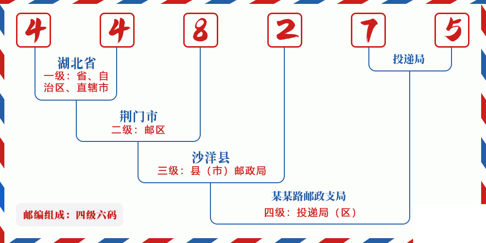 邮编448275含义