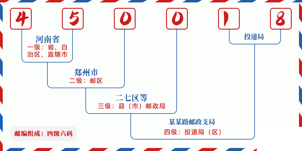 邮编450018含义