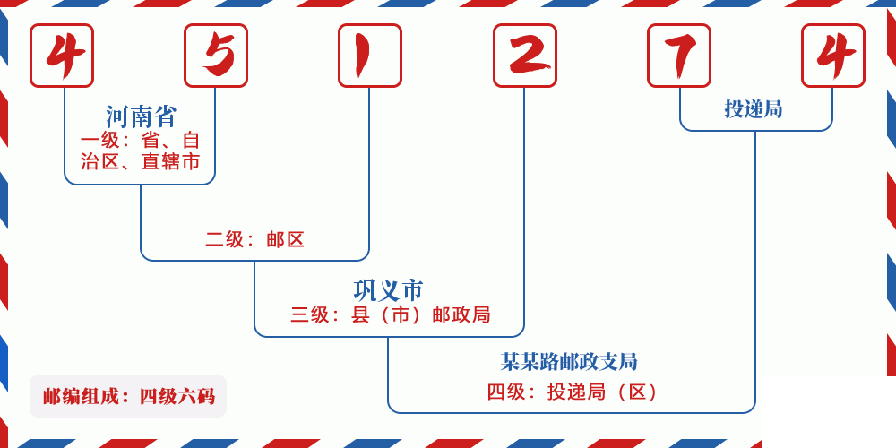 邮编451274含义