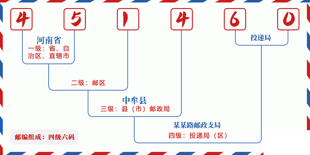 邮编451460含义