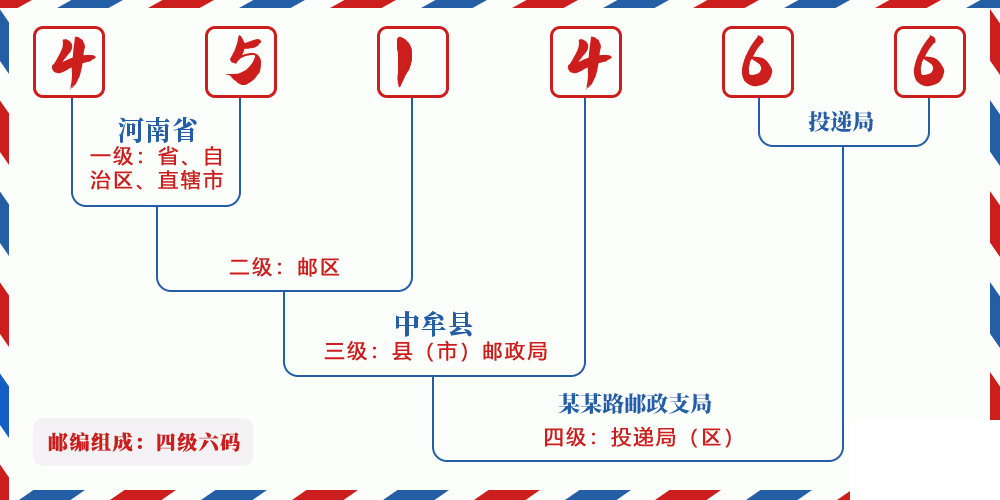 邮编451466含义