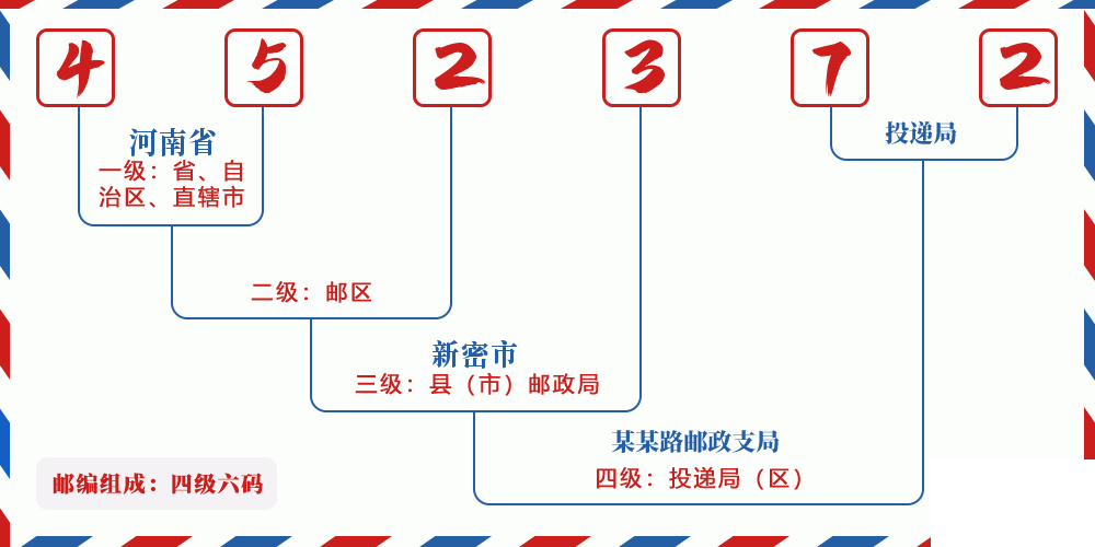 邮编452372含义